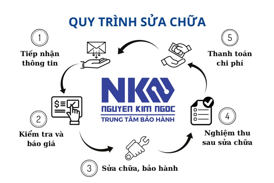 Quy trình dịch vụ tại Trung tâm Nguyễn Kim Ngọc: